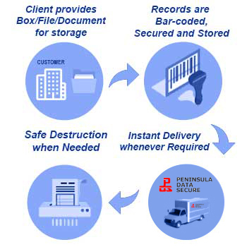 Records Management